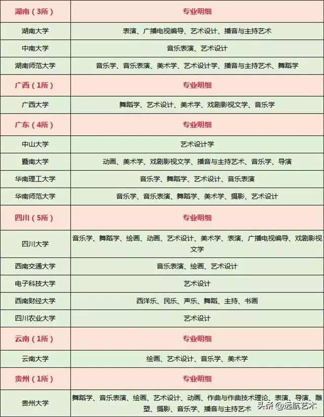 艺术生可以考的211/985竟然这么多？这个省的录取率最低