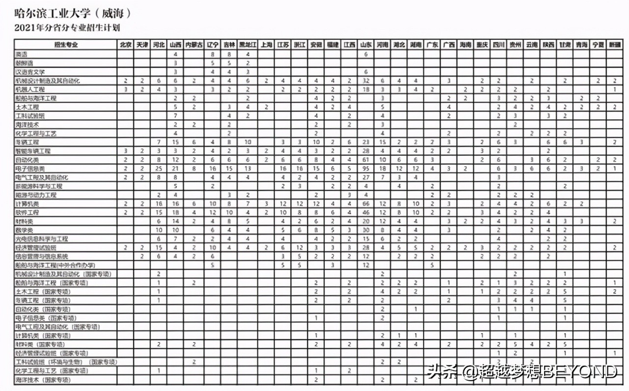 哈尔滨工业大学（本部、威海、深圳）2021年全国各省招生计划