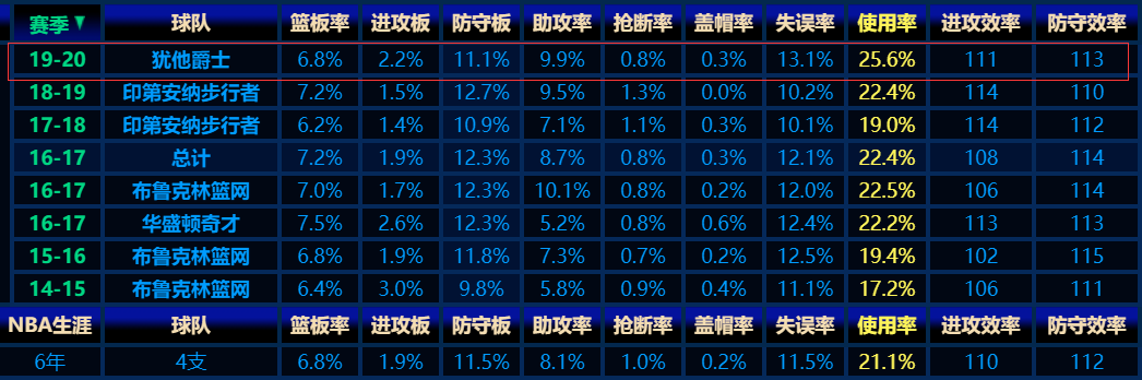 nba博洋为什么不能卖(惊喜与风险并存，博扬的赛季报销或已预示着爵士放弃了本赛季)