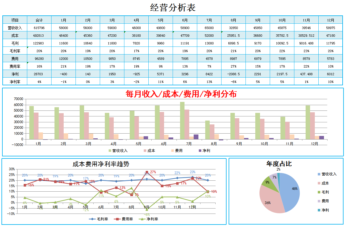 成本核算分析报表太难？93套可视化成本核算表格模板，含公式套用