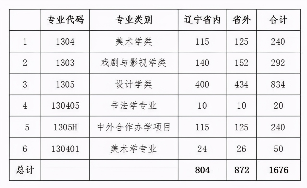 鲁迅美术学院2018-2020各类别录取分数线及招生计划汇总