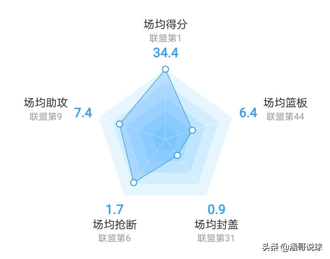 哈登为什么能在nba立足(分析丨两届NBA得分王，哈登成为球队领袖的背后经历了什么？)