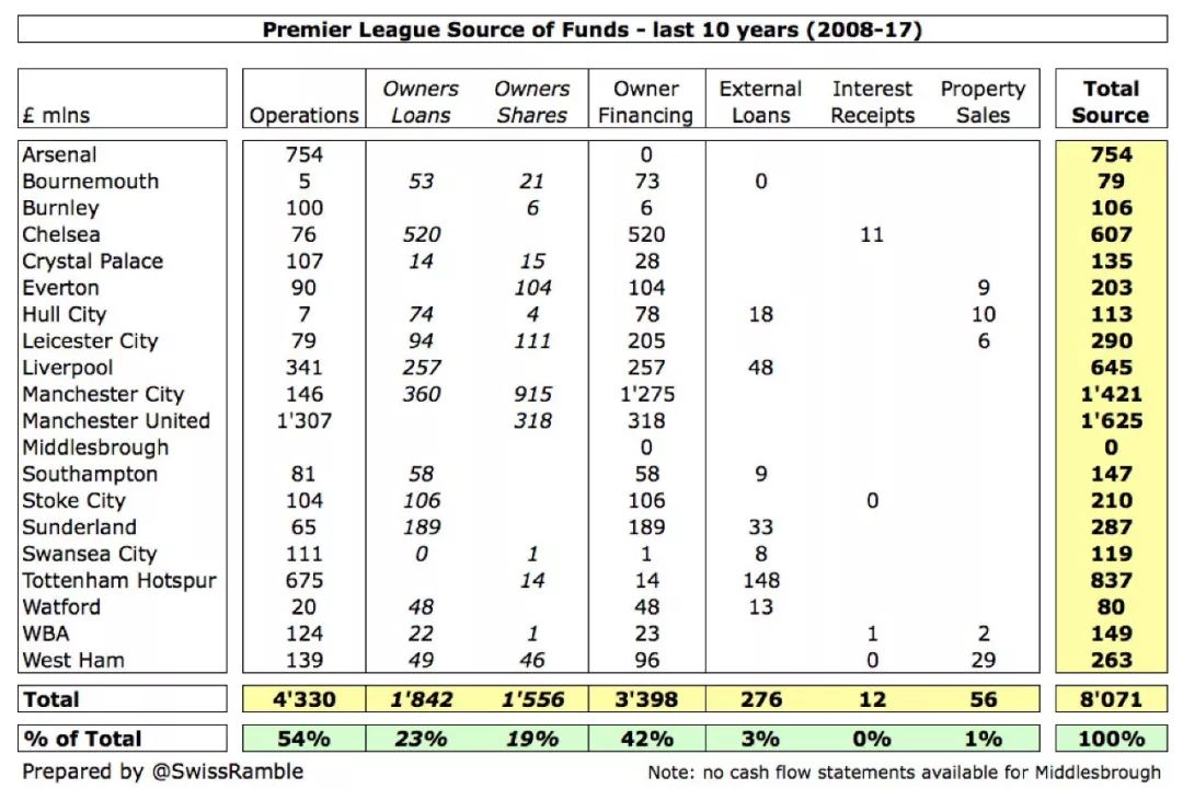 英超球队资金怎么运转(英超六强10年现金流：阿森纳0投入，曼联还债8亿镑可养活利物浦)