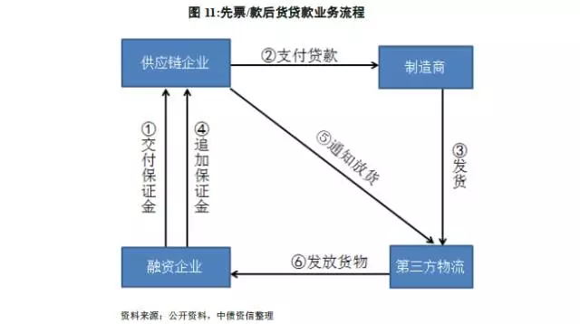 供应链金融的3种融资模式,尤其是第1种,赶紧拿走