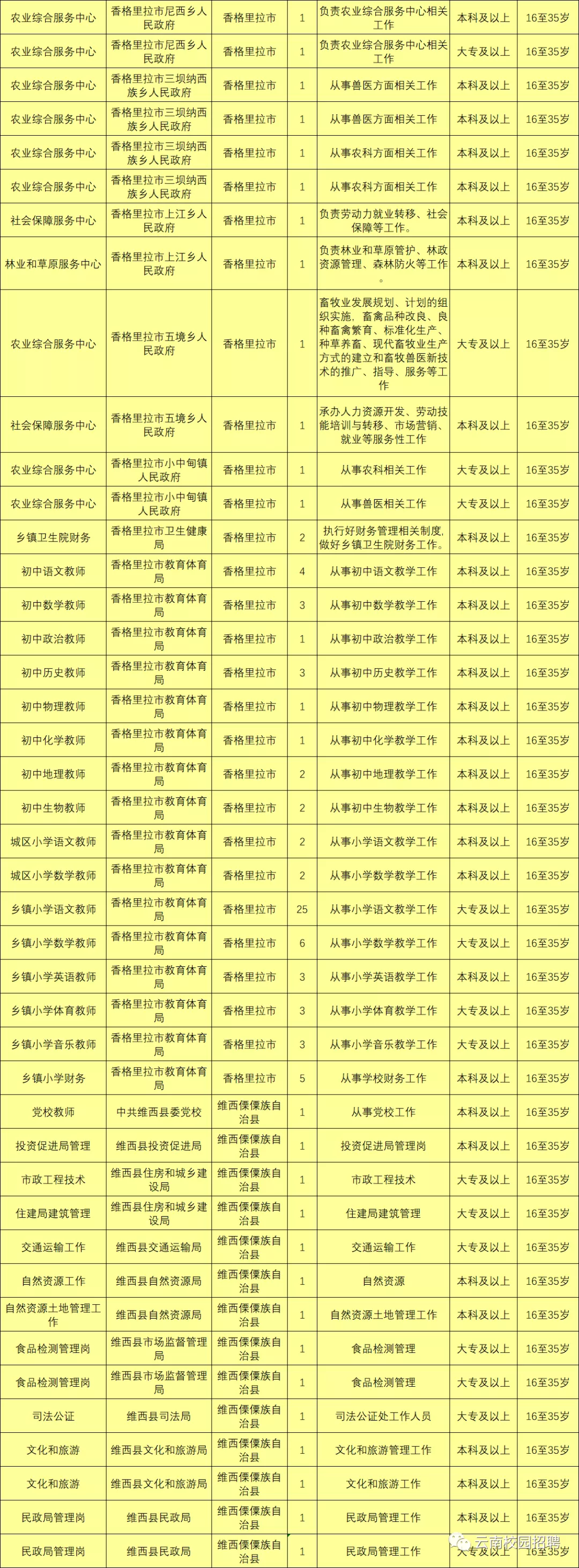 上千岗位！云南9地事业单位招聘来了（附岗位表）