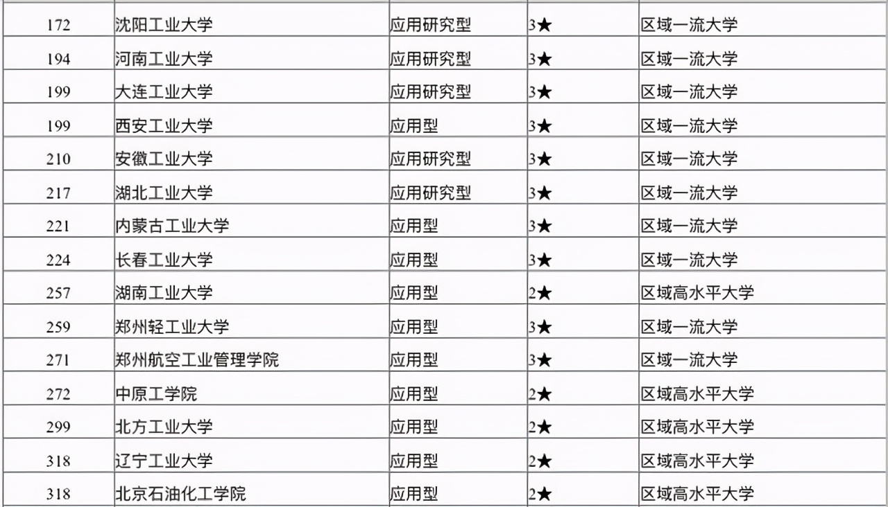 2021年国内工业大学排名：合肥工业大学第3，浙江工业大学第5