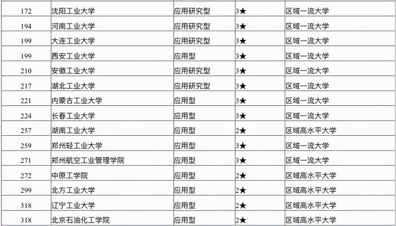 2021年国内工业大学排名：合肥工业大学第3，浙江工业大学第5