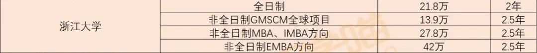 「MBA学费」全国各省学费 TOP1院校！（也是各地区含金量第一哦）