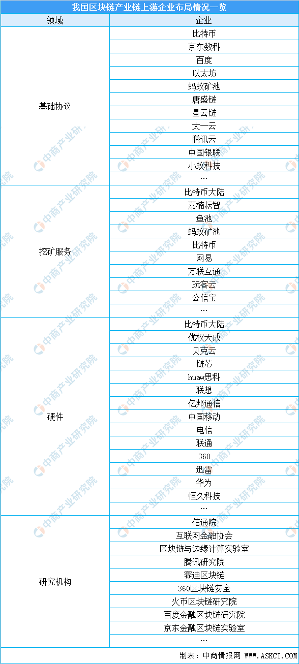 2021年中国区块链行业产业链上中下游市场分析