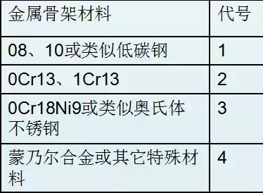 法兰垫片的类型、标识和选用