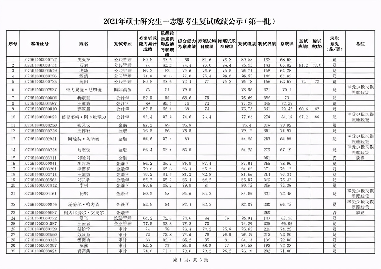 新疆大学会计专硕（新疆财经大学2021硕士生首批一志愿）