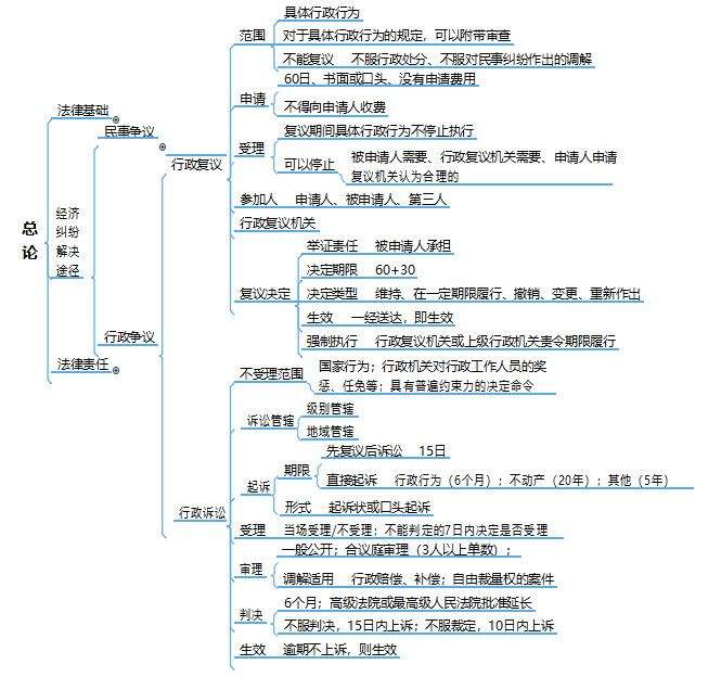 备战2022年初级会计攻略：实务+经济法76页思维导图，快收藏