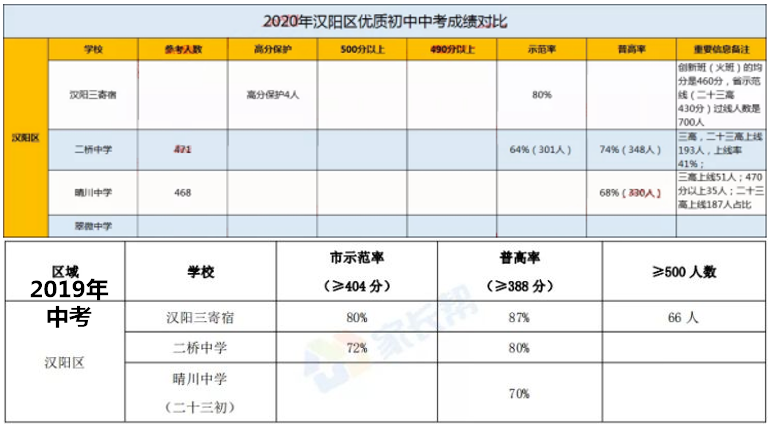 武汉学区系列：汉阳区中小学教育格局概述（初中小学篇）