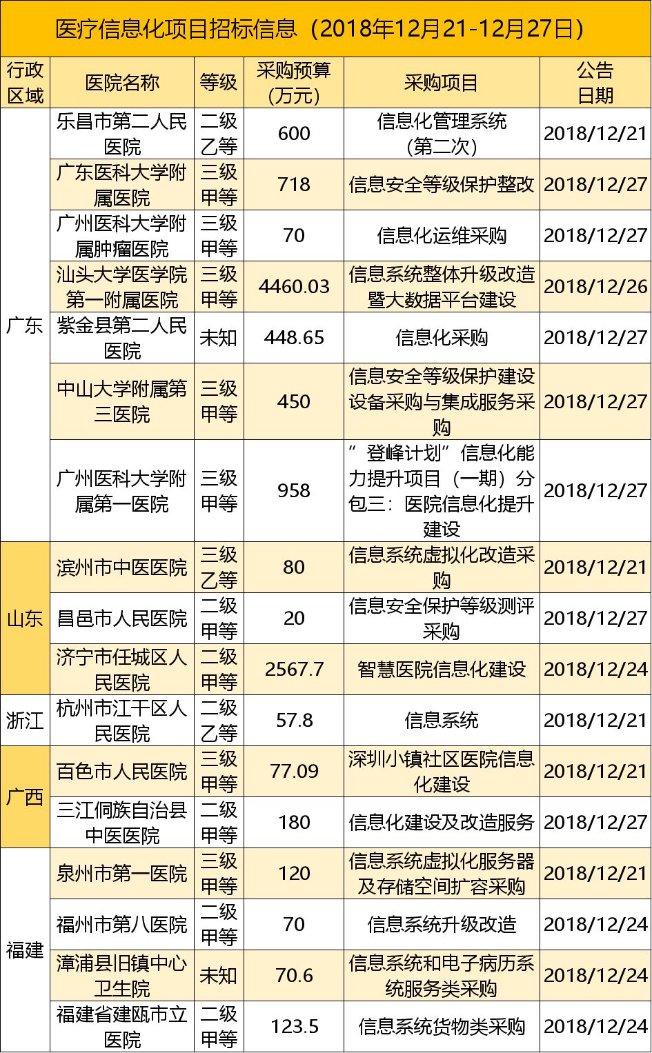 12.21-27招投标：1.47亿！创业软件巨单项目压轴2018