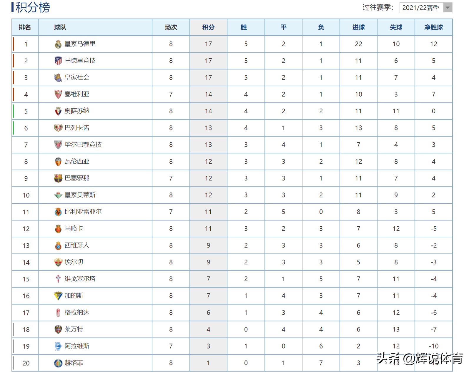 西甲积分榜2019最新排名榜(21-22赛季西甲最新积分榜，皇马仍列榜首，巴萨第9，西班牙人第13)