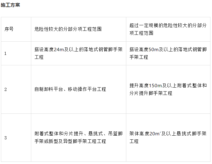 建筑工程施工安全检查详解