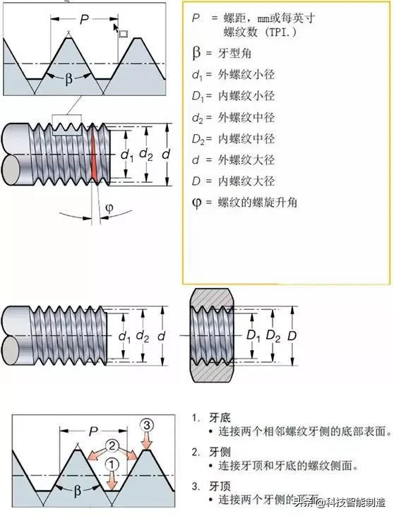 螺纹知识详解，螺纹的主要功能，最常见的螺纹牙型，螺纹加工方法