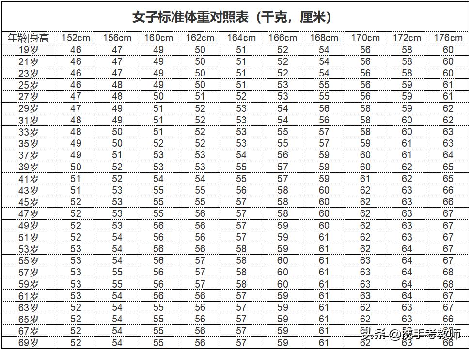 体质指数适合所有由18至65岁的人士使用.在中国,成人bmi标准值为18.