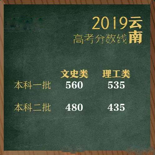 2019年云南省部分高考学校学霸人数大比拼