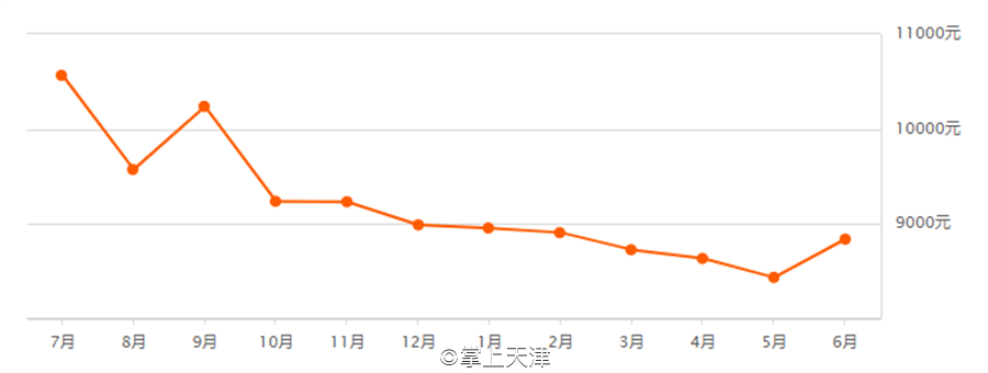 天津6月房价出炉！最高和平区62160 /㎡