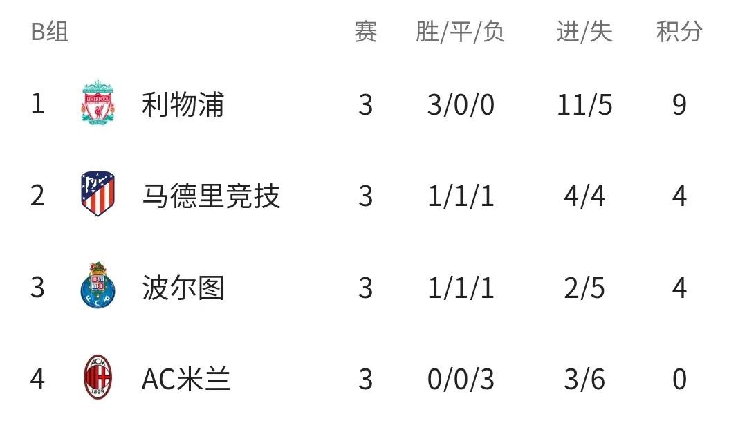 米兰、莱比锡3战全负垫底(欧冠最新积分战报：黑马输国米仍居首，利物浦全胜领跑，米兰垫底)