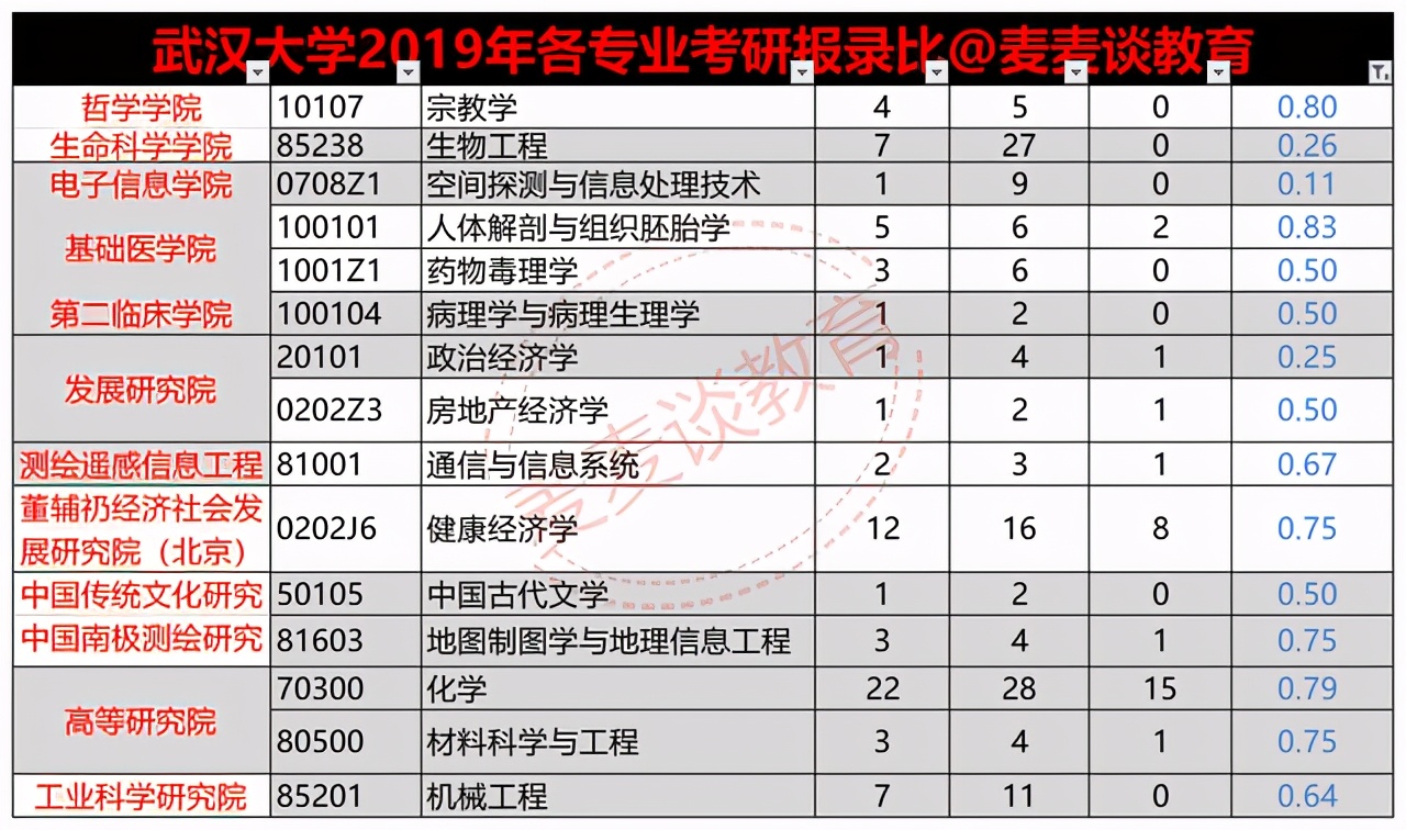 2022考研数据：武汉大学2019年硕士研究生招生报录比统计