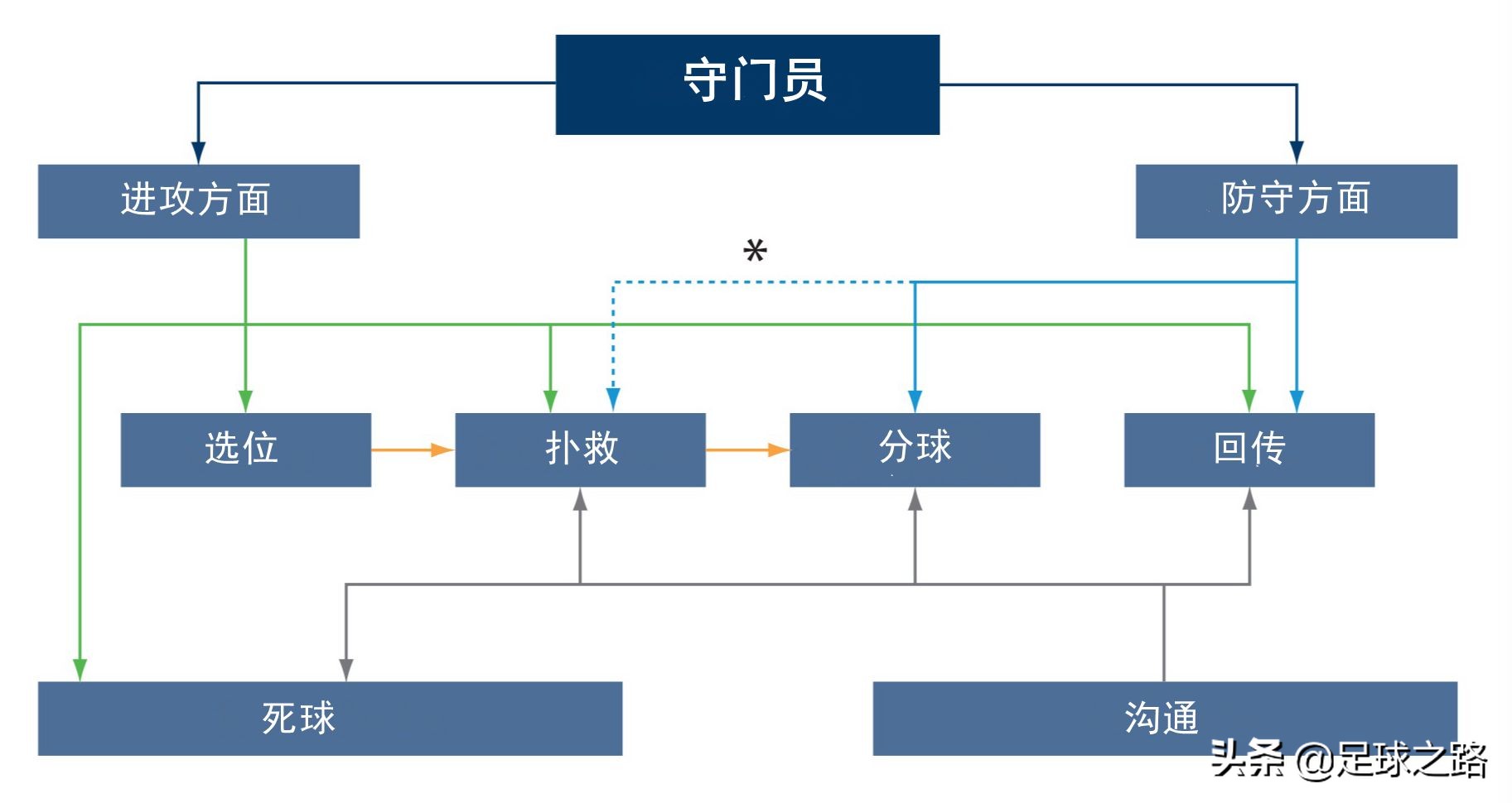 足球比赛守门员需要具备哪些特点(守门员的技术准备之选位和移动)