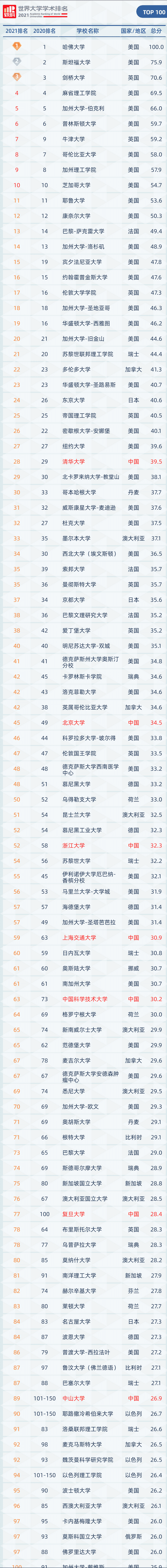最新发布！2021软科世界大学学术排名