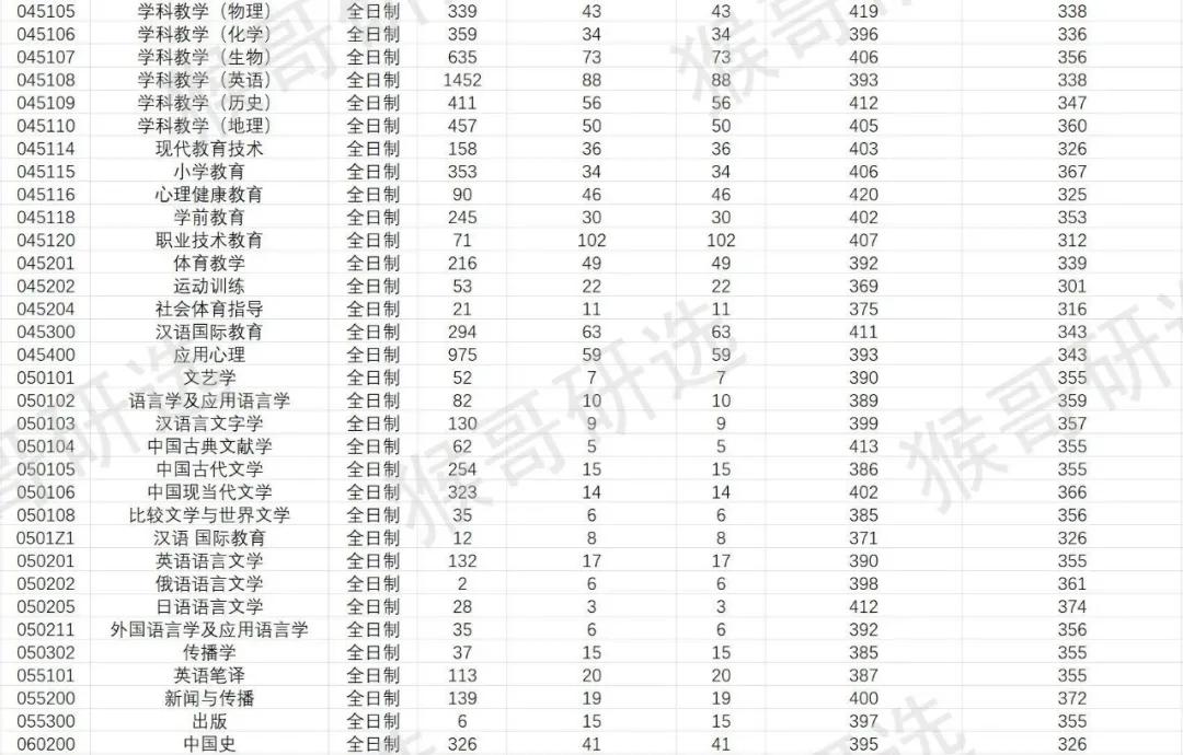 华南师范大学考研报考难度如何？专业招录情况一文全解