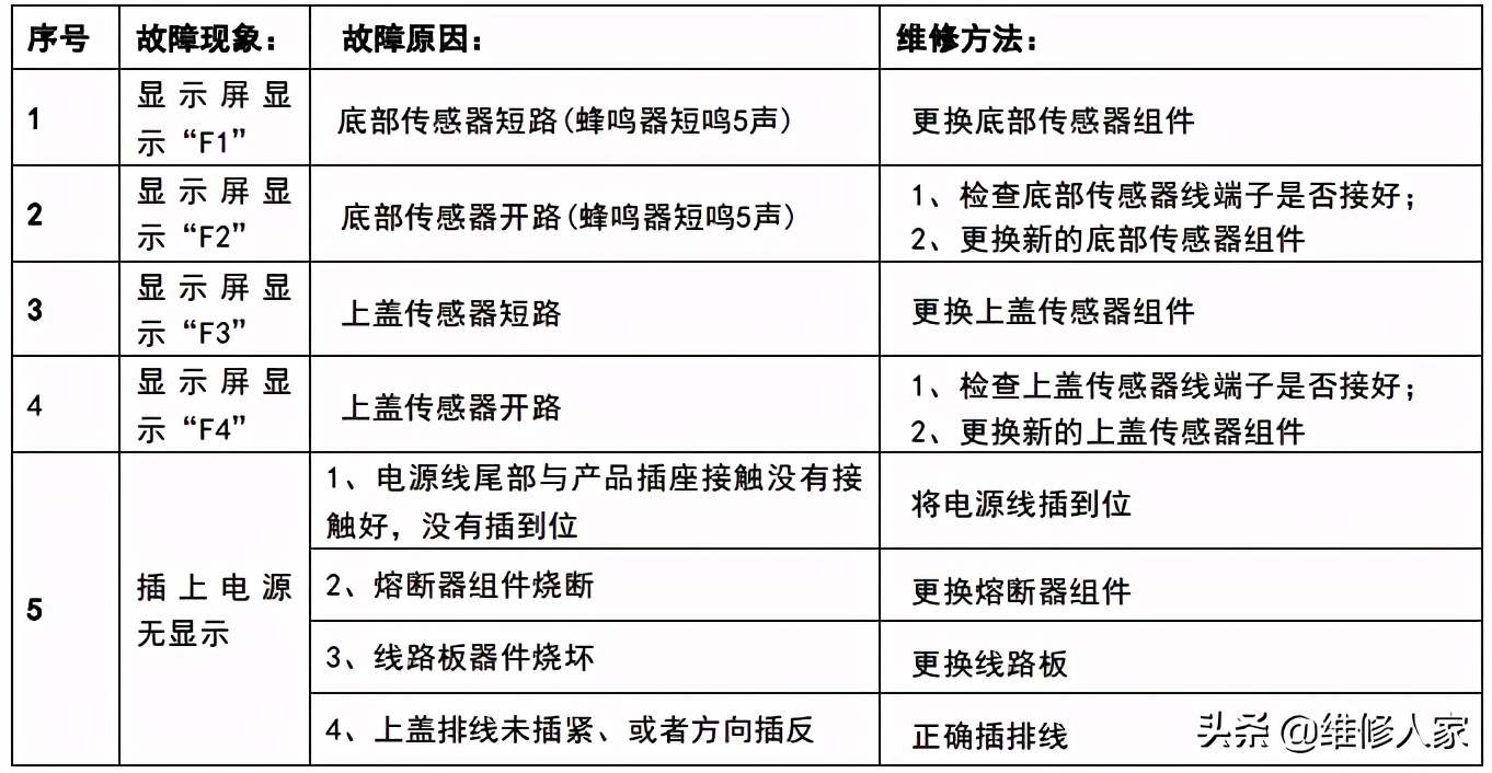 惠而浦WRC-CS221P电饭煲结构组成及常见故障维修