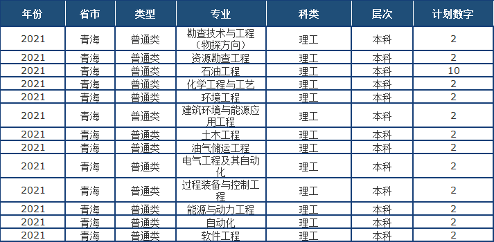 山东省2021高考分数线公布！中国石油大学（华东）近3年录取分数线看这里！