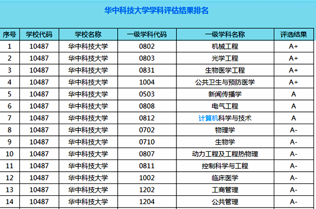 同济大学和华中科技大学2019年各省投档线和最低位次，谁更难考？