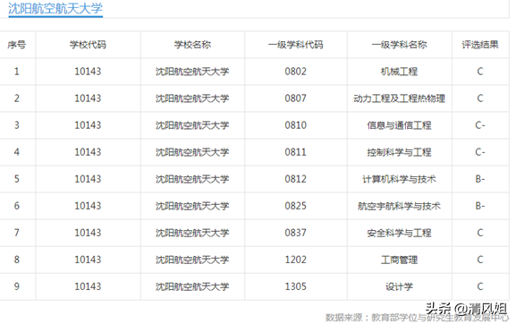 沈阳航空航天大学是211吗（高考）