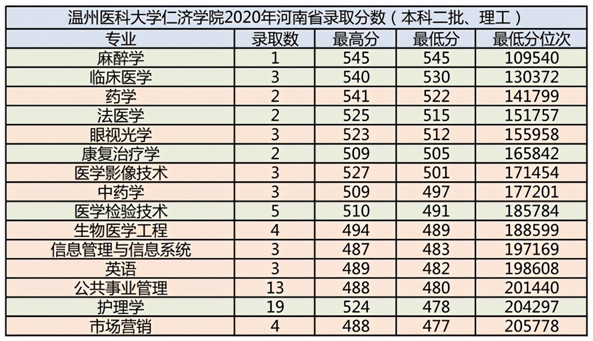 温州医科大学仁济学院2020年录取分数及优势专业分析