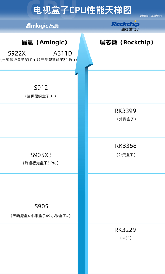 机顶盒cpu天梯图（机顶盒cpu天梯图全志）-第1张图片-华展网