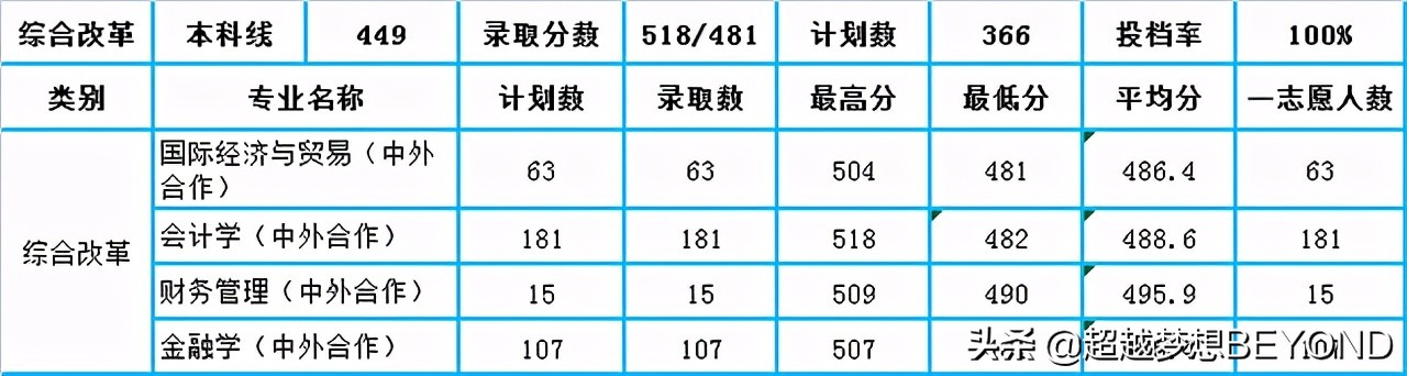 山东工商学院2020年山东省本科专业录取分数统计及分析