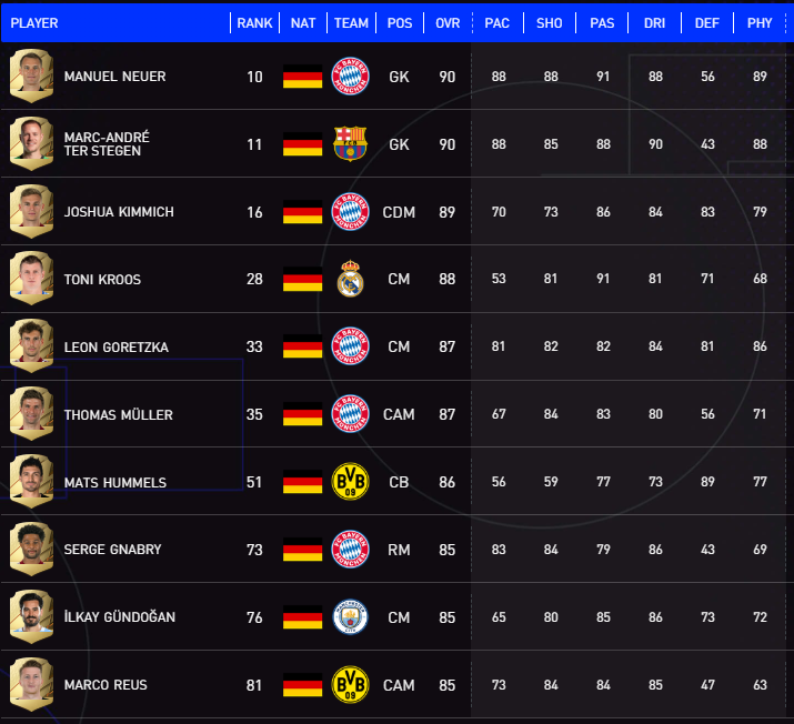 fifa13球员能力值(FIFA22最强100人，十大足球强国各占多少人？)