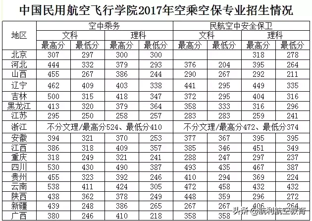 民航大和中飞院的录取分数线参考，拿走不谢