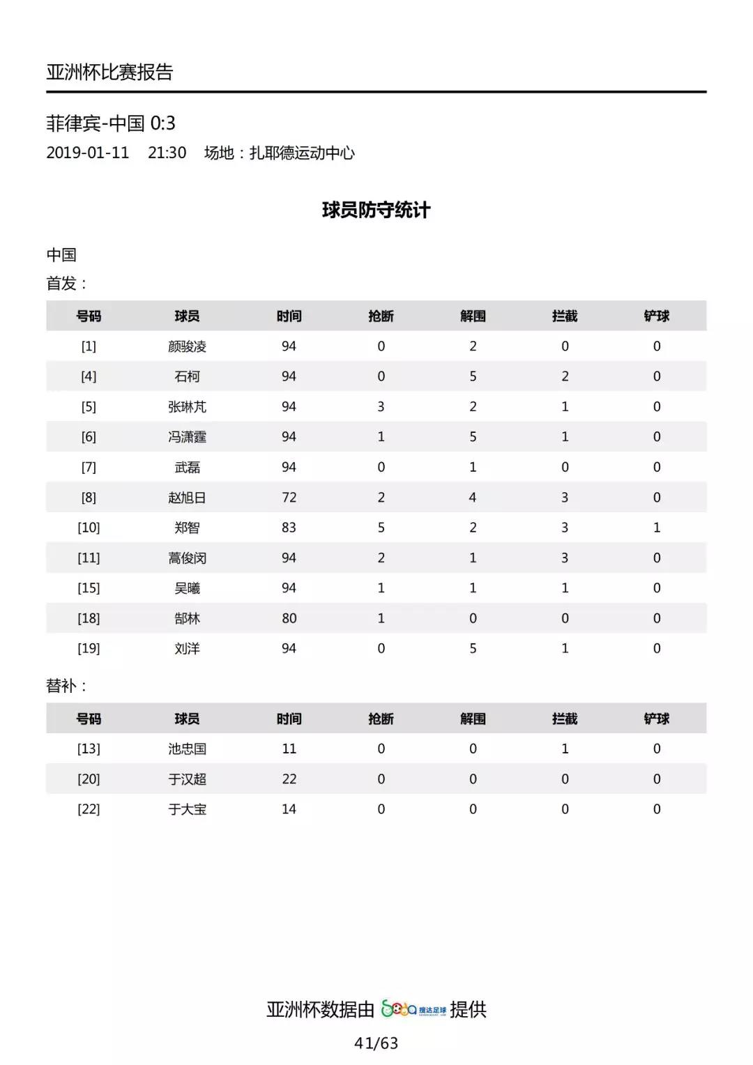 国际足联世界杯中国对菲律宾(数据解读国足3-0菲律宾：里皮首发变阵，武磊脚感大热)