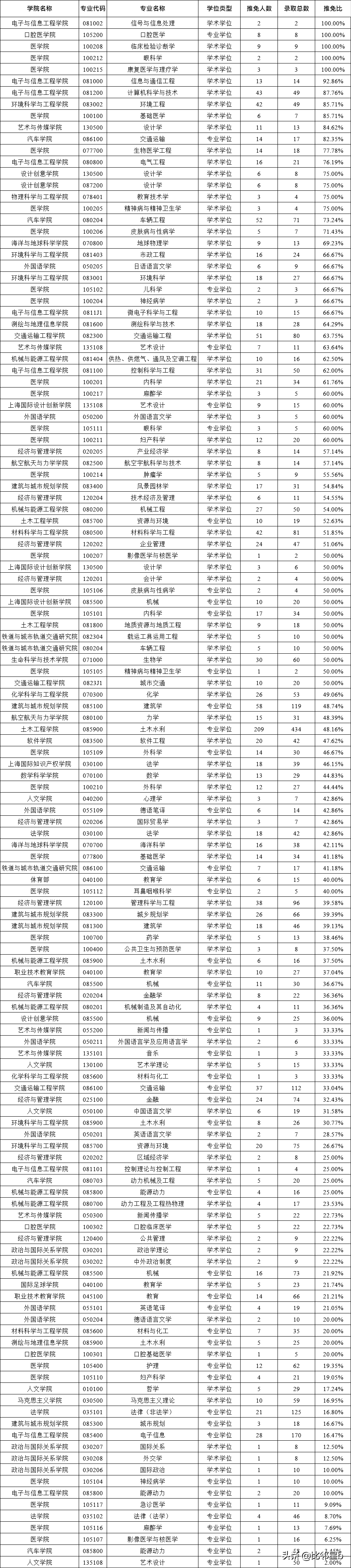 部分专业推免比100%报录比48:1，考取同济大学研究生难度有多大？
