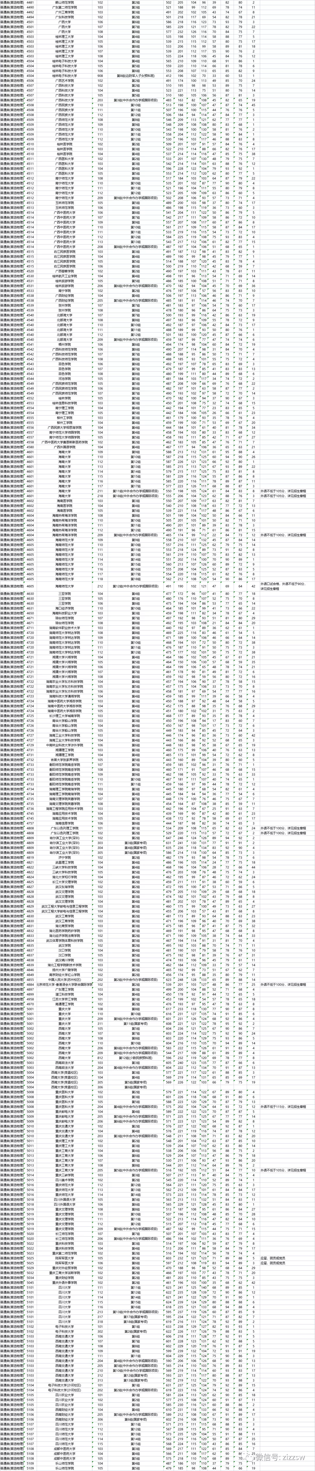 重磅！湖南2021高考本科批次院校投档、录取分数线公布