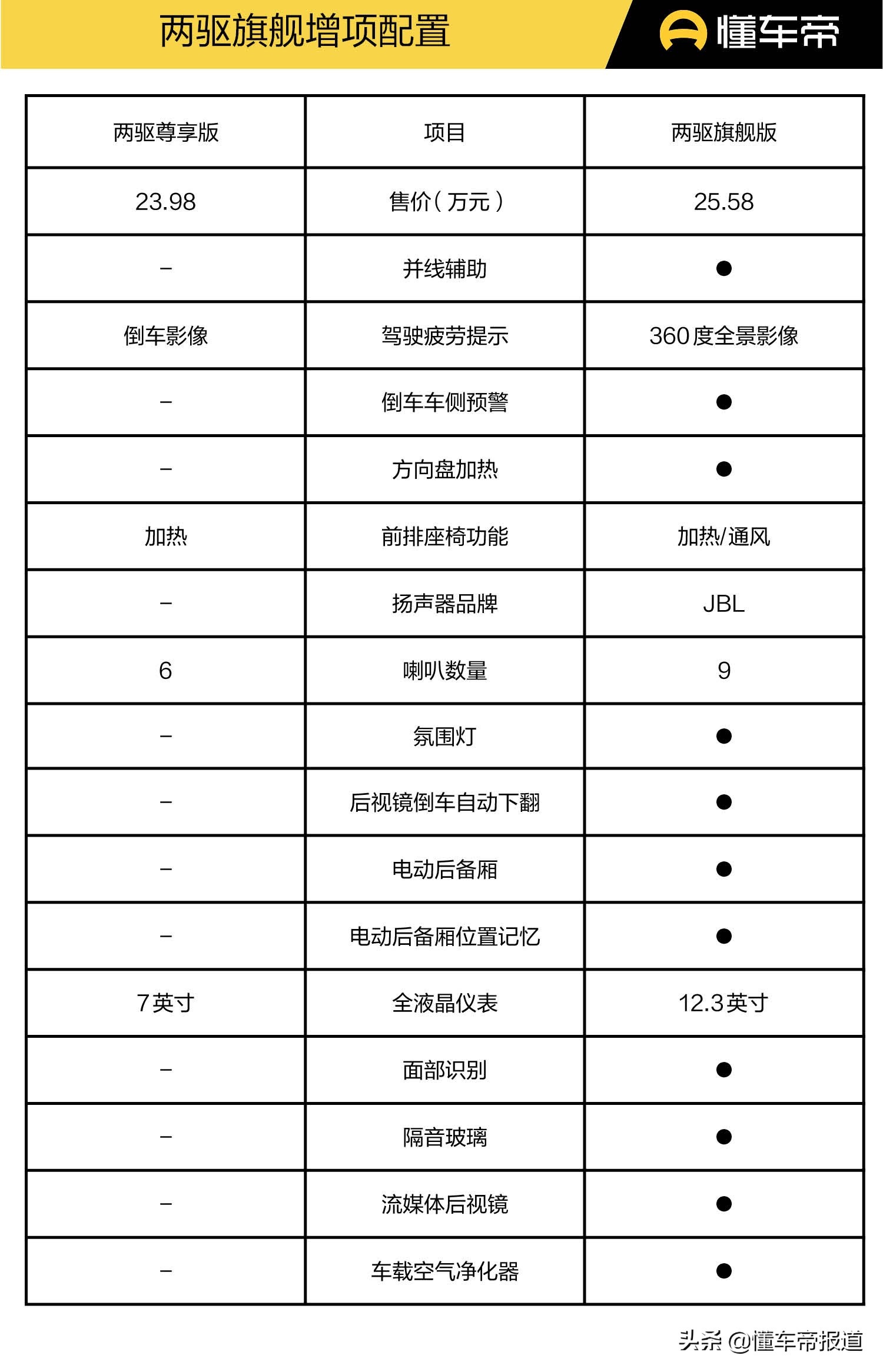 新车｜21.18-29.78万元，7款配置如何挑选？凌放HARRIER购车手册