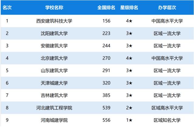 2020年中国“建筑”大学排名：西安建筑科技大学居第一名