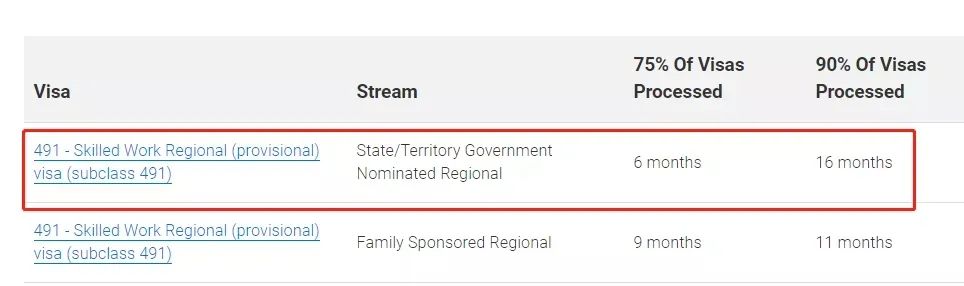 澳大利亚移民局最新公布，截至2021年11月类别签证最新审理时间