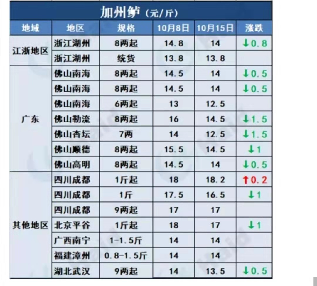 10月17日猪价大跌不止，牛价少卖4000元，鲫鱼大跌2元，还能涨吗