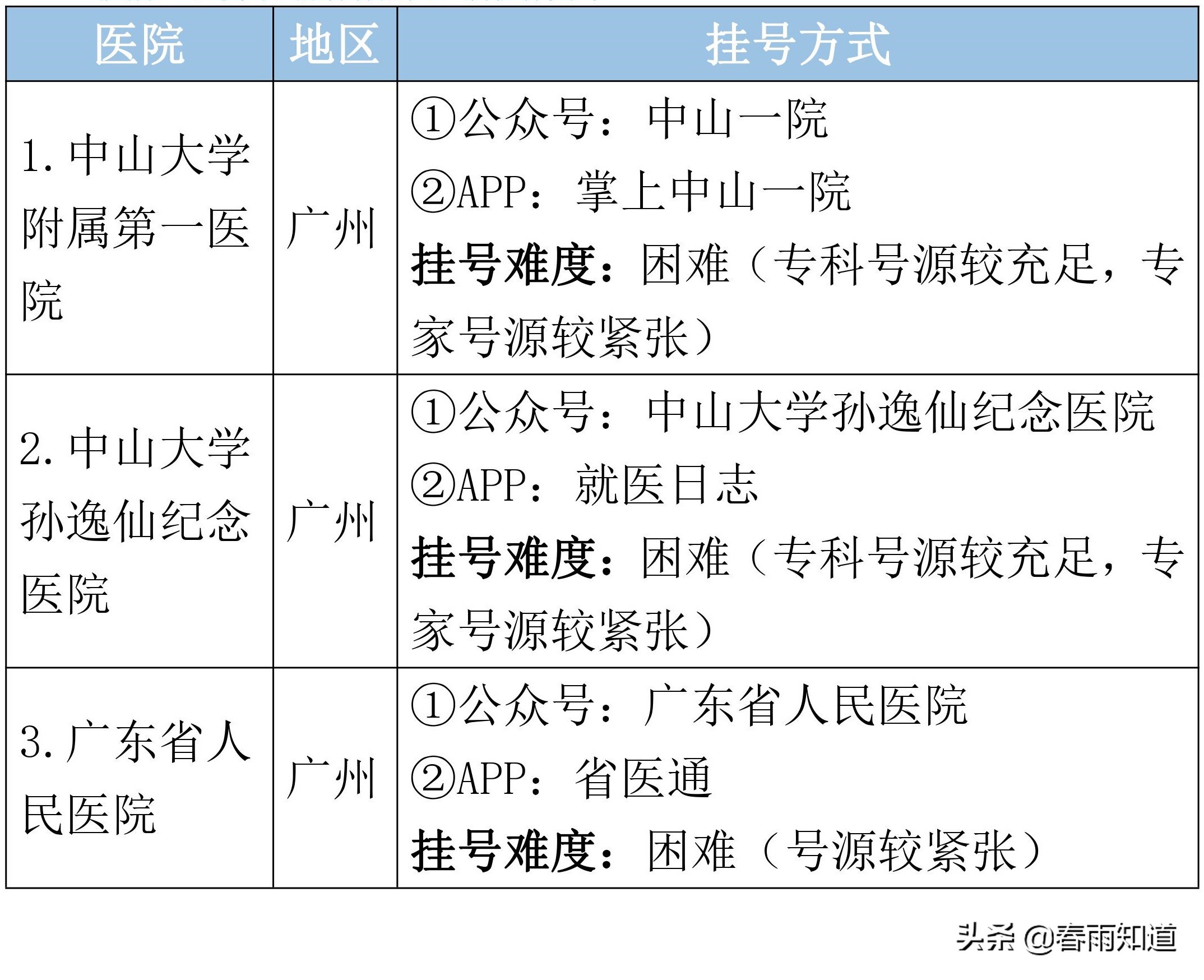 广东省顶级医院名单，专科排名、挂号方式都在这里了