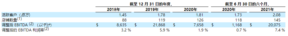 Warby Parker上市首日涨超36%，DTC眼镜鼻祖“名不虚传”？