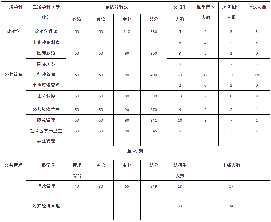 武汉大学政治与公共管理学院21考研拟录取名单：招生人数、分数线