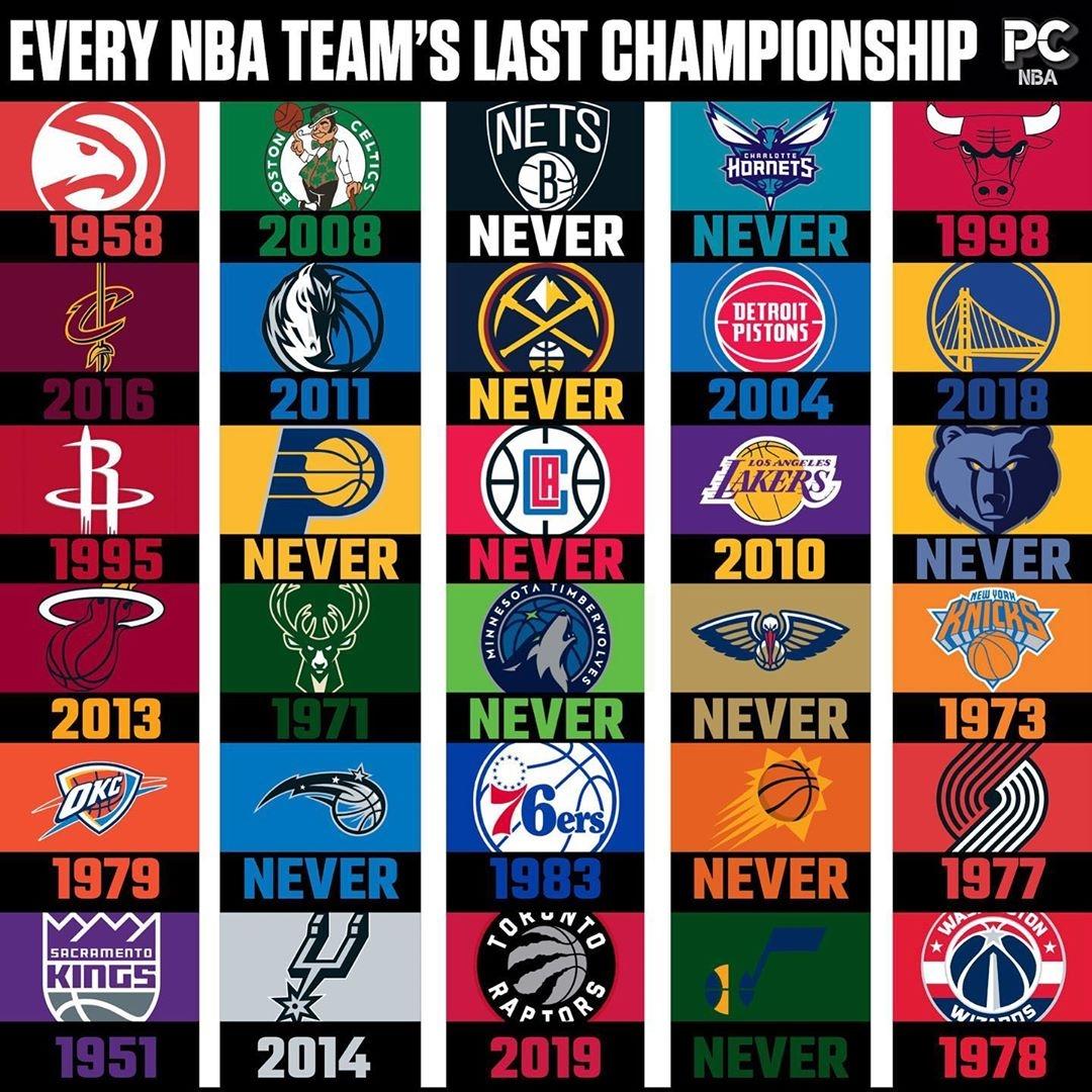 NBA30支球队，仅有19队拿过总冠军，强如快船都没拿过