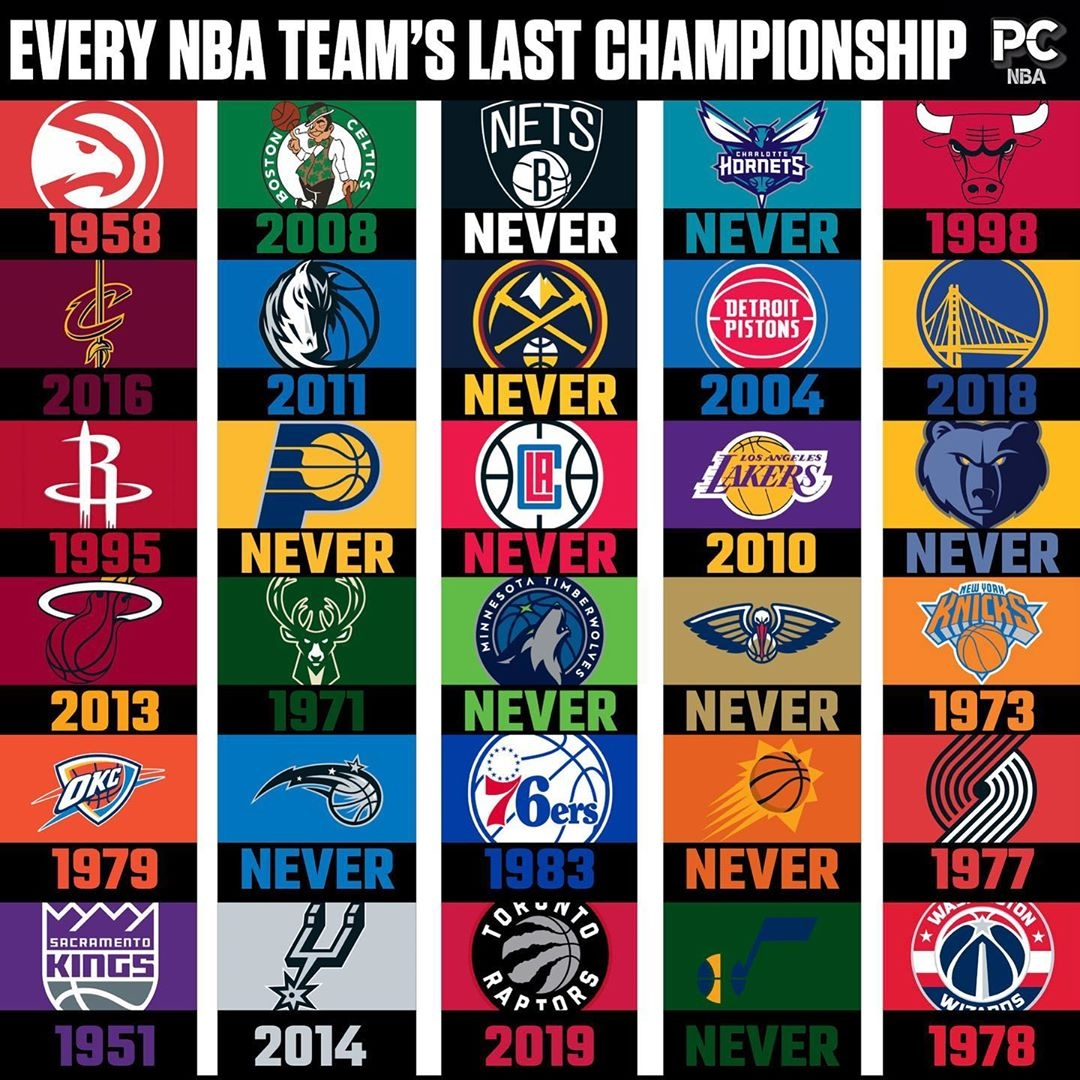 nba哪些球队拿到过总冠军（NBA30支球队，仅有19队拿过总冠军，强如快船都没拿过）-华海博客